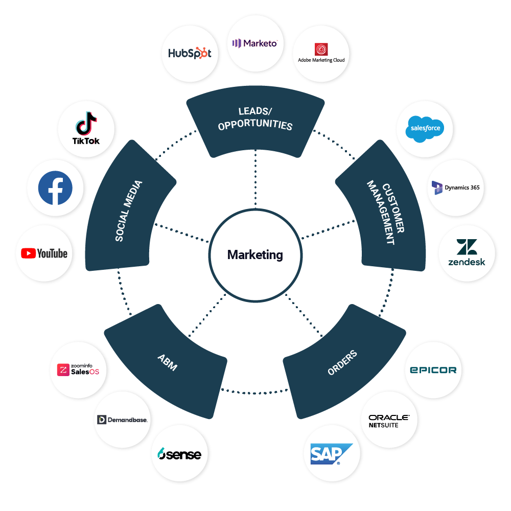 360-wheel-integration-marketing